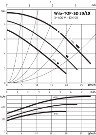 Циркуляционный насос Wilo Top-SD 50/10 DM PN6/10 в Воронеже 3