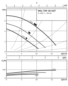 Циркуляционный насос Wilo Top-SD 40/7 DM PN6/10 в Воронеже 3