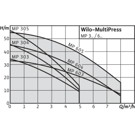 Поверхностный насос Wilo MultiPress MP 605-EM в Воронеже 3