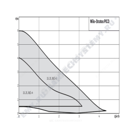 Насос циркуляционный с мокрым ротором STRATOS PICO 30/1-6 PN10 1х230В/50 Гц Wilo 4216615 в Воронеже 1