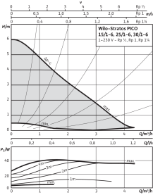 Циркуляционный насос Wilo Stratos PICO 25/1-6 в Воронеже 2