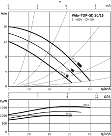 Циркуляционный насос Wilo Top-SD 50/15 DM PN6/10 в Воронеже 3