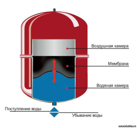 Гидроаккумулятор Reflex DE 200 расширительный бак для водоснабжения мембранный 7306700 в Воронеже 1