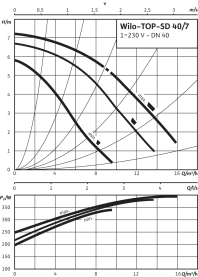 Циркуляционный насос Wilo Top-SD 40/7 EM PN6/10 в Воронеже 3