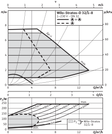 Циркуляционный насос Wilo Stratos-D 32/1-8 PN6/10 в Воронеже 3