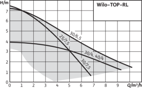 Циркуляционный насос Wilo Top-RL 30/7,5 EM PN6/10 в Воронеже 1