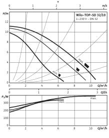 Циркуляционный насос Wilo Top-SD 32/10 EM PN6/10 в Воронеже 3